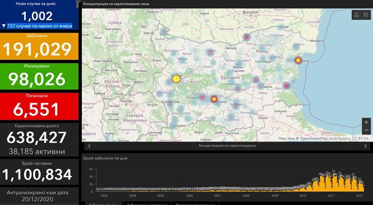1002-ма са новите с COVID у нас - 23,7% от тестваните, 1404 излекувани за 24 часа (Таблици)