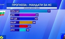 Според "Маркет линкс" ГЕРБ и ДПС ще имат мнозинство в парламента със 121 депутати