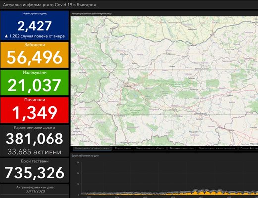 2427 са новозаразените с коронавирус - 30,6% от тестваните. 51 са починали