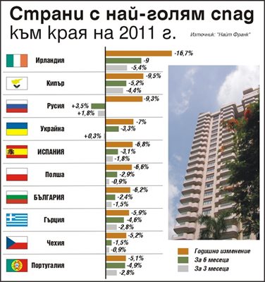 България стана Испания на пазара на имоти