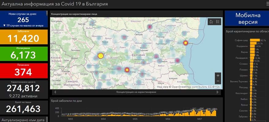 265 са новозаразените с COVID-19 у нас, 6 са починали за последното денонощие