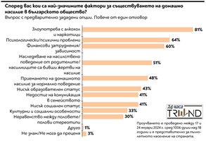40% от българите имат бити, ругани и тормозени у дома познати (Графики)