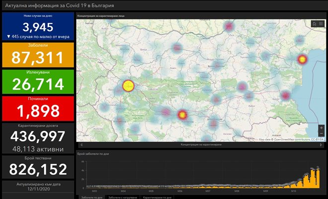 3945 са новозаразените с COVID-19 - 36,4% от тестваните, 47 са починалите