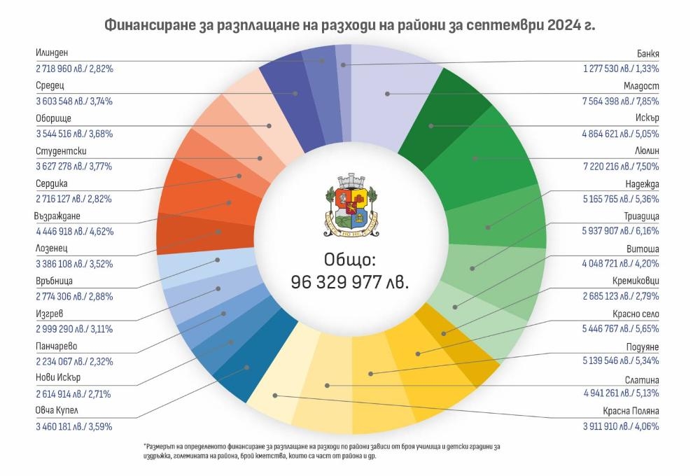 Столична община е разплатила 292 млн. лв. за три месеца