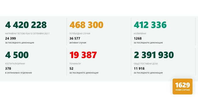 1629 are new cases of coronavirus, 6.7% of those tested, 52 are dead