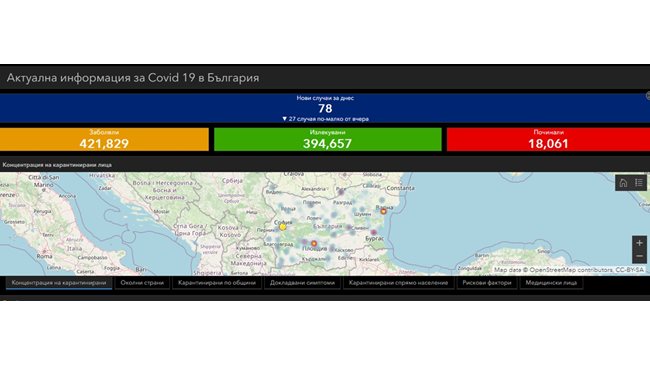 78 new cases of COVID-19 – 0.57% of those tested, 188 were cured