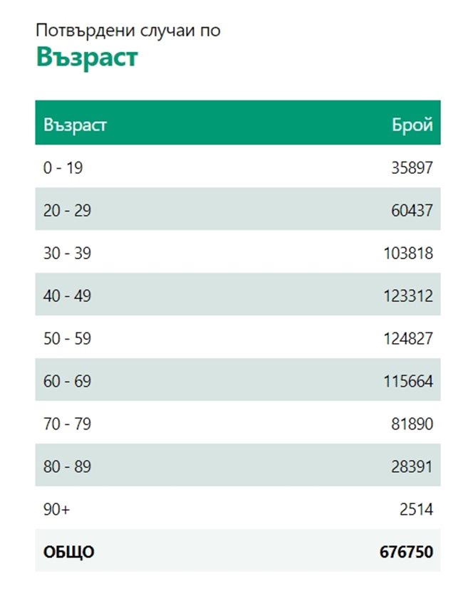  3462 нови случая на ковид, 254 са умрелите 