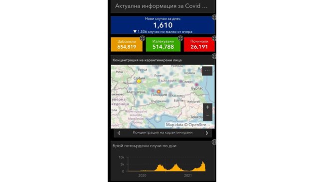 1610 are newly infected with COVID-19, 1,536 cases less than yesterday