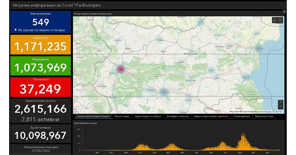 549 newly infected with COVID-19 for the last 24 hours