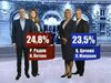 "Алфа Рисърч": Радев - 24,8%, Цачева 23,5%