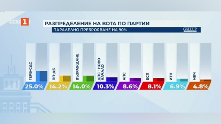 Паралелно преброяване: МЕЧ е новата партия в парламента