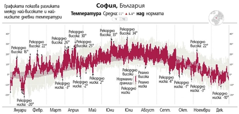 Графиката на в. “Ню Йорк таймс” показва температурите през 2016 г. в София.