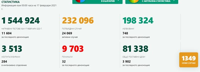 1349 новозаразени с COVID-19 - 11,63% от тестваните, 748 са излекувани