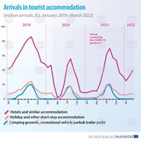 Евростат: Туризмът в ЕС се възстановява, но още е под нивата преди пандемията