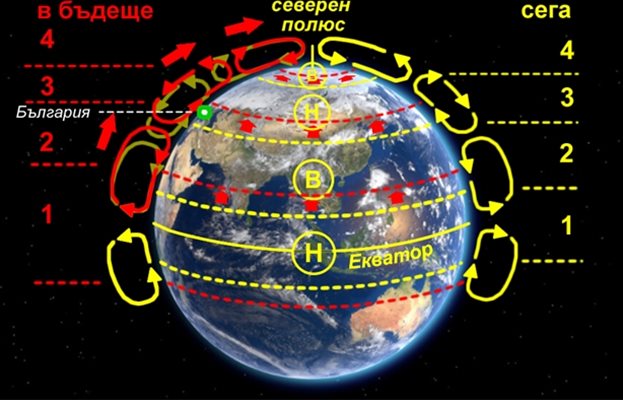 Промени в общата атмосферна циркулация при глобално затопляне: 1 екваториална зона на конвергенция (ниско налягане заради високи температури); 2 тропична (високо налягане); 3 – умерена (сблъсък на въздушни маси от тропика и полюса, ниско налягане); 4 полярна