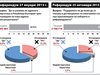 Вижте колко и как гласуваха на досегашните два референдума (графика)