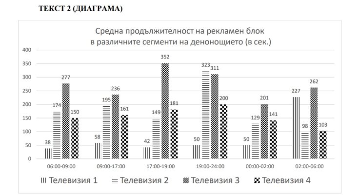 Липсващата диаграма в матурите по БЕЛ на някои зрелостници СНИМКА: МОН