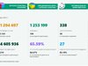 93 са новите случаи на COVID-19 в България