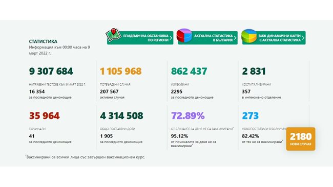 2180 new cases of coronavirus, 282 less than yesterday