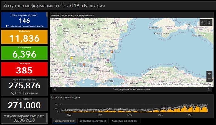 146 са новозаразените с COVID-19 у нас, двама са починали