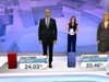 "Маркет линкс": 24,03 % за Радев, 23,46% за Цачева (обновена)