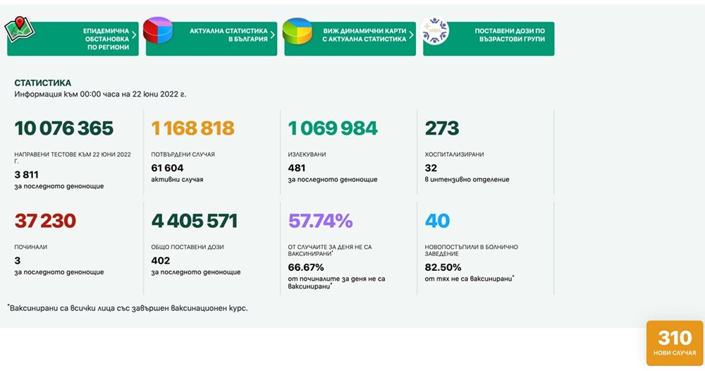 310 newly infected with COVID-19, three people died