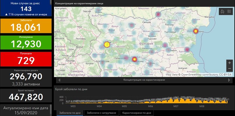 143 са новозаразените с коронавирус у нас, 9 са починали за денонощието