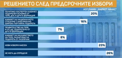 Маркет линкс": 20% вярват в кабинет от ГЕРБ, ДПС и друга формация