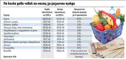 Българинът сви всички харчове без тези за алкохол и цигари  (Инфографика)