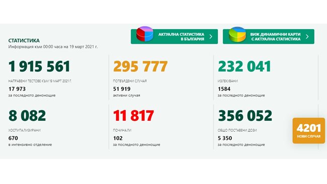 4008 newly infected with COVID-19 – 23.4% of those tested, 1584 were cured