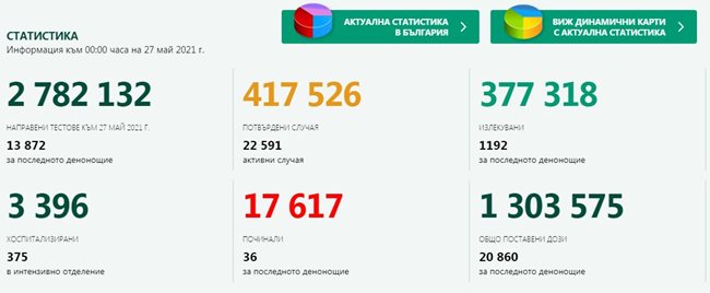 393 новозаразени с COVID-19, 2,8% от изследваните, 1192 са излекуваните