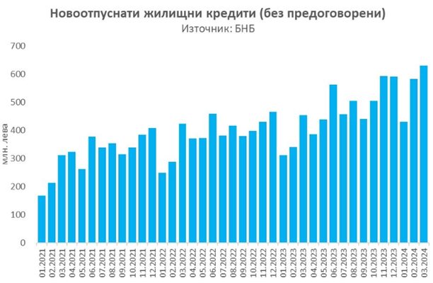 Банките чупят за пореден път рекордите в отпускането на жилищни кредити Снимка: Фейсбук/ Latchezar Bogdanov