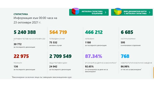 4826 new cases of coronavirus, 136 died, 92% of them were not vaccinated