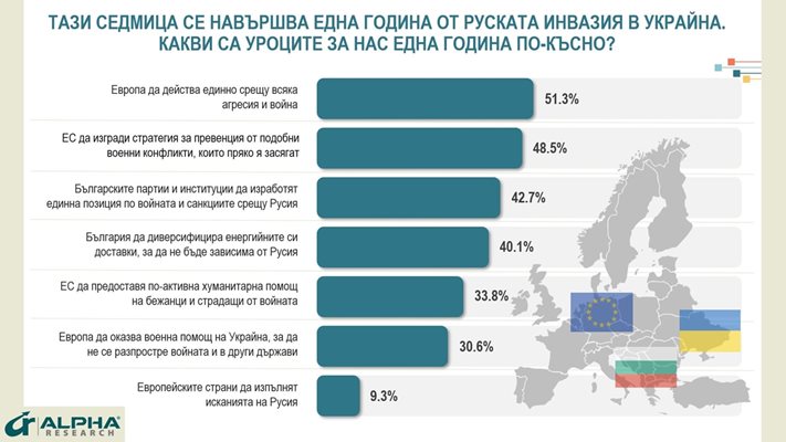 "Алфа рисърч": 9% от българите смятат, че ЕС трябва да отстъпи пред исканията на Русия