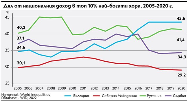 70 000 българи по-богати от най-богатите сърби, румънци и македонци. Най-бедните у нас по-бедни от съседите (Графики)