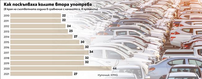 Употребяваните коли по-евтини от есента, цените падат с 30%