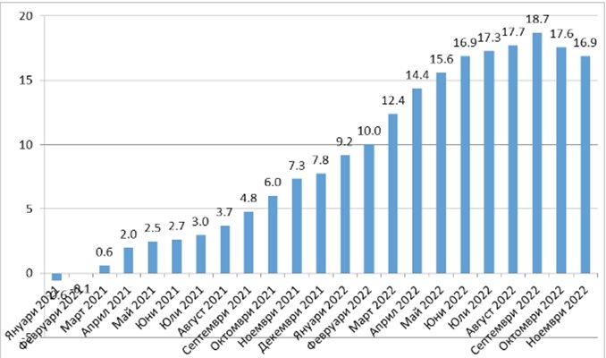 Инфлация в България, процент на годишна основа