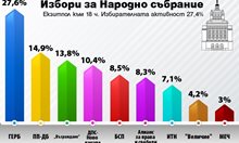 Към 18 ч. ГЕРБ затвърждава разликата, Пеевски четвърти, Слави диша във врата на Доган. Влиза ли 