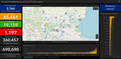 New record: 2760 new infected with coronavirus - 27.7% of those examined, 36 died