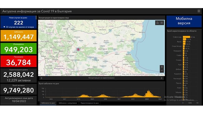 222 newly infected with COVID-19, 6.79% of those tested