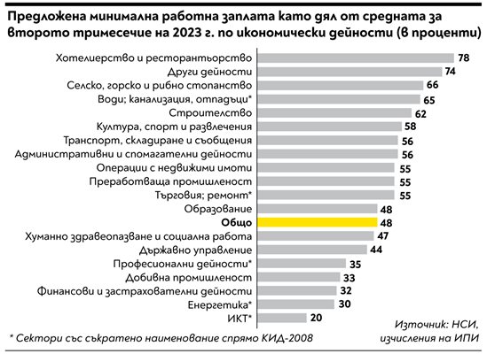 На минимална заплата вече вземате 1/3 от средния доход в София, а във Видин почти го настигате (Графики)