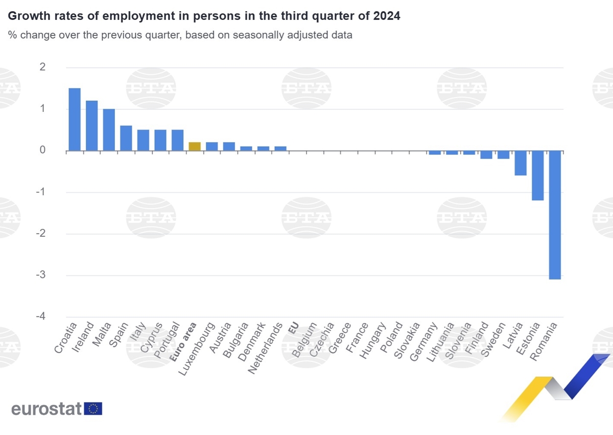 Евростат: Заетостта през третото тримесечие расте в еврозоната и България