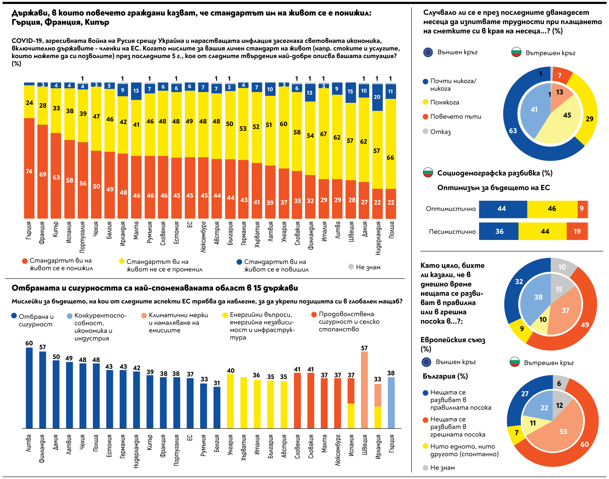 За 5 г. световни кризи влошили стандарта на европейците, а близо половината българи трудно си плащат сметките (Графика)