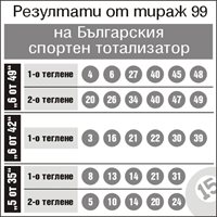 Числата от тираж №99 на Българския спортен тотализатор