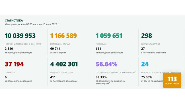 113 are the new cases of KOVID-19 in our country for the last 24 hours, 6 have died