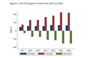 Вносът на биологични продукти в САЩ се утроява, а износът се увеличава