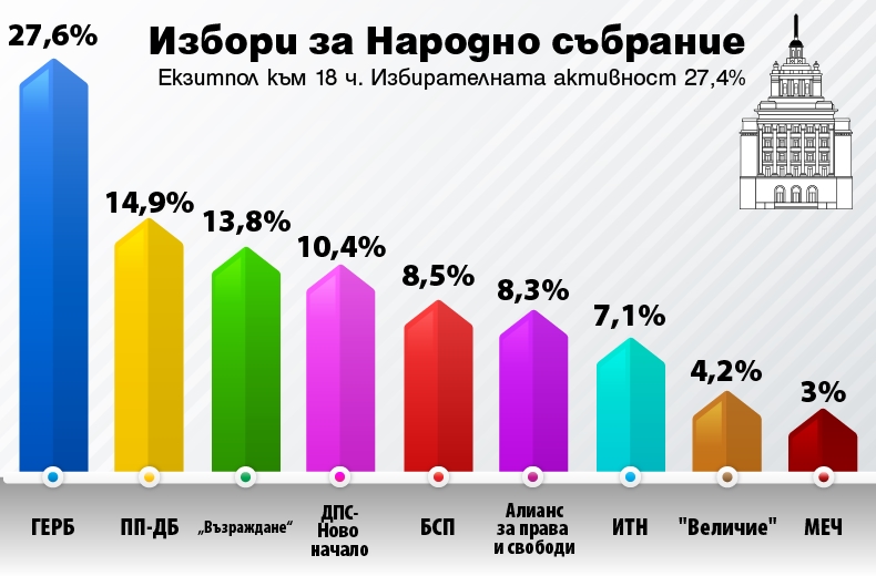 Към 18 ч. ГЕРБ затвърждава разликата, Пеевски вече четвърти, Слави диша във врата на Доган