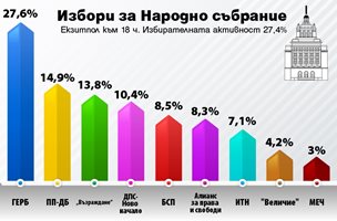 Към 18 ч. ГЕРБ затвърждава разликата, Пеевски вече четвърти, Слави диша във врата на Доган