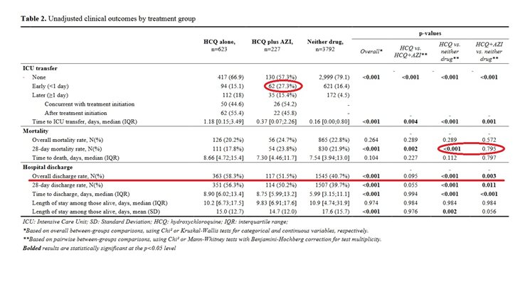 Клинични резултати по терапевтични групи – Пациентите, лекувани с HCQ и азитромицин, са били в по-тежко състояние и въпреки това смъртността при тях е по-малка, а болничният престой – по-кратък