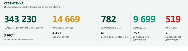 169 са новите случаи на коронавирус в България, 7 са починалите